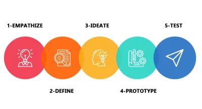 Design Thinking